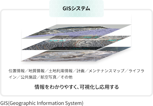 GISシステム 位置情報/地質情報/土地利用情報/計画/メンテナンスマップ/ライフライン/公共施設/航空写真/その他 情報をわかりやすく、可視化し応用する GIS(Geographic Information System)